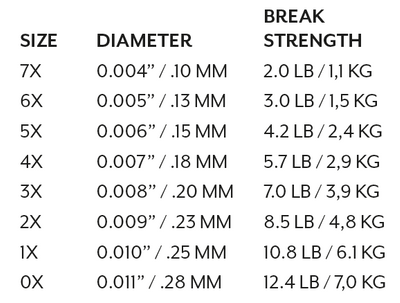 Mastery Trout Fluorocarbon Tippet 2X - Image 2